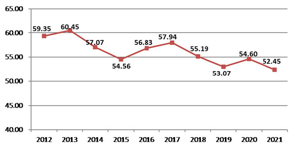 2021年建筑業(yè)發(fā)展統(tǒng)計分析