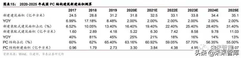 搭乘裝配式發展快車道，PC 構件迎來發展新機遇
